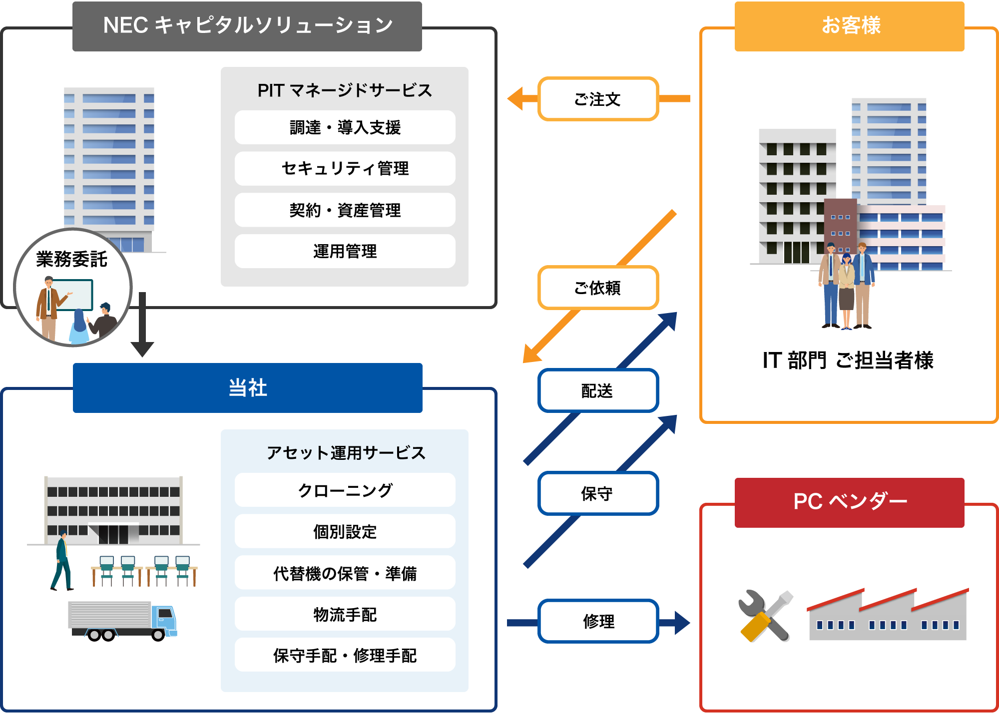 アセット運用サービスのイメージ画像