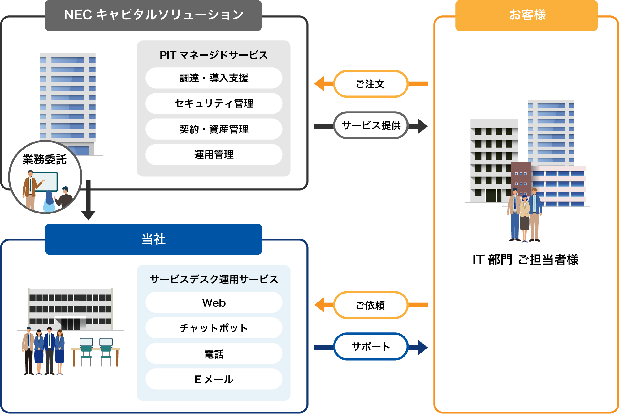 サービスデスク運用サービスのイメージ画像